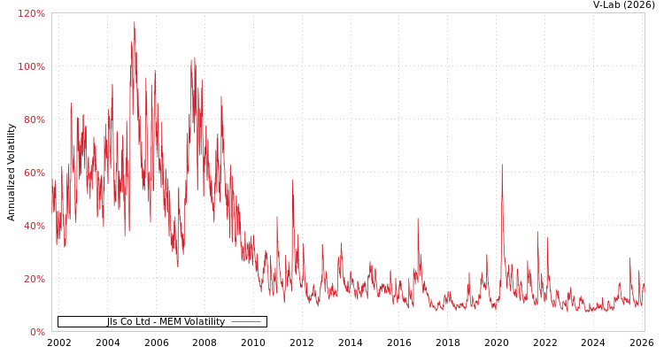 graph of Jls Co Ltd MEM