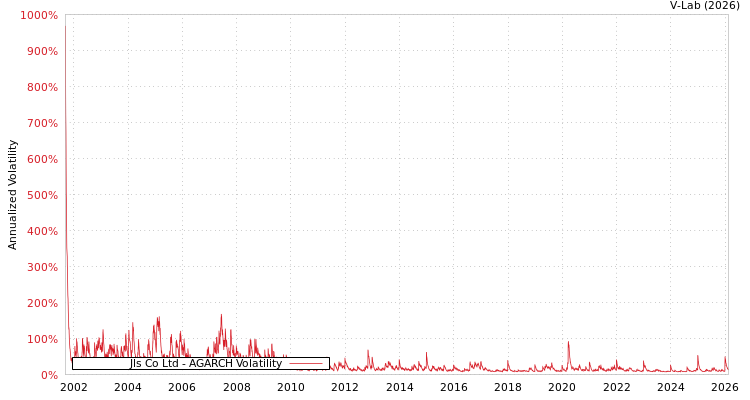 graph of Jls Co Ltd AGARCH
