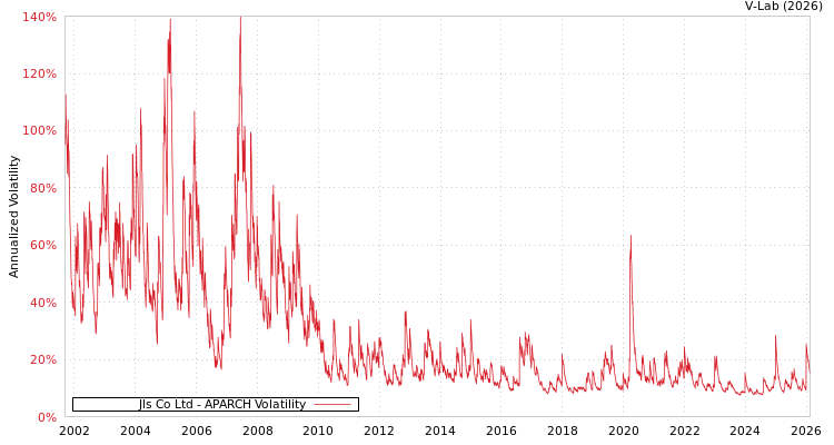 graph of Jls Co Ltd APARCH