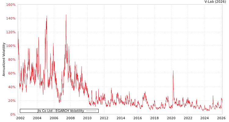 graph of Jls Co Ltd EGARCH