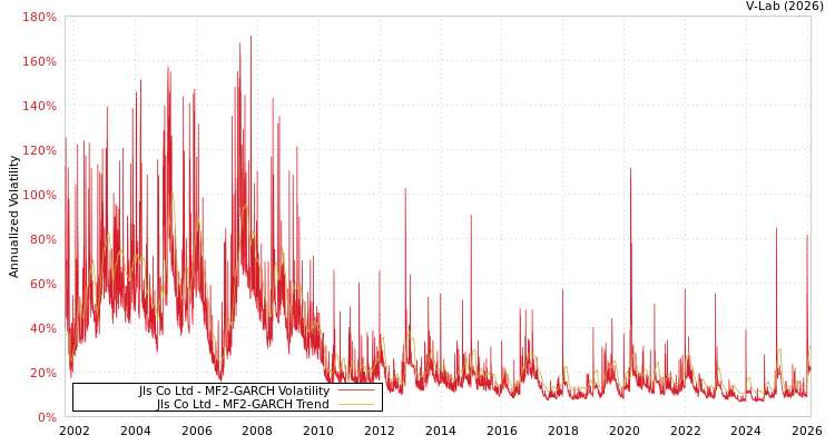 graph of Jls Co Ltd MF2-GARCH