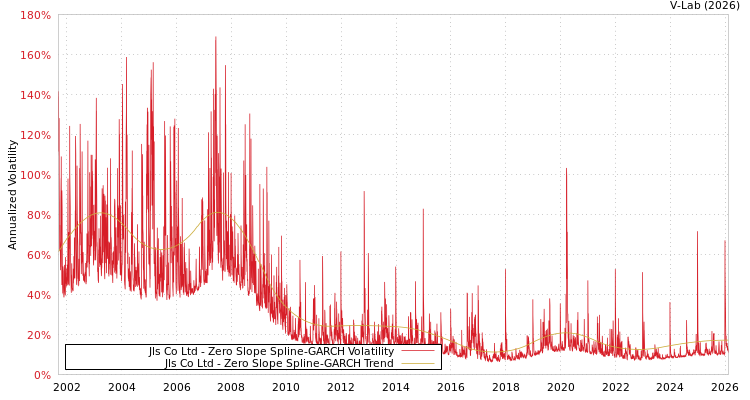 graph of Jls Co Ltd S0GARCH