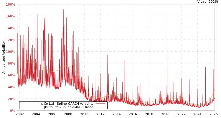 graph of Jls Co Ltd SGARCH