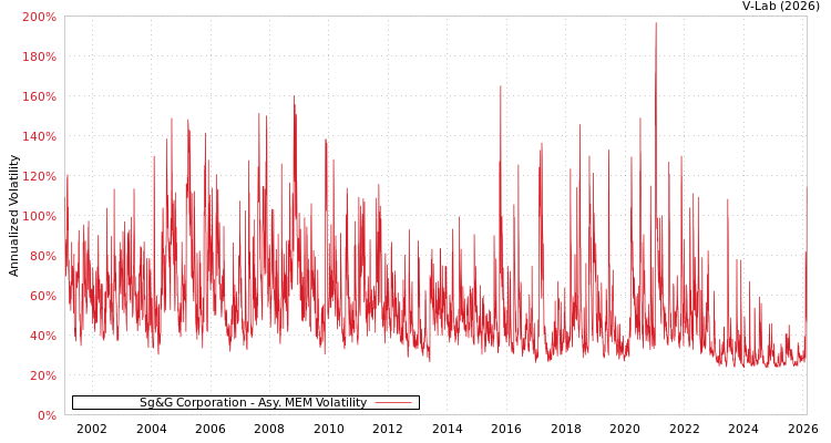 graph of Sg&G Corporation AMEM