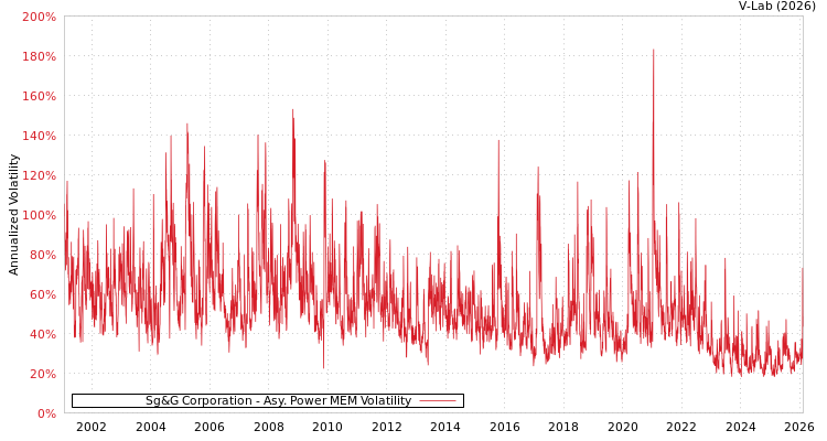 graph of Sg&G Corporation APMEM