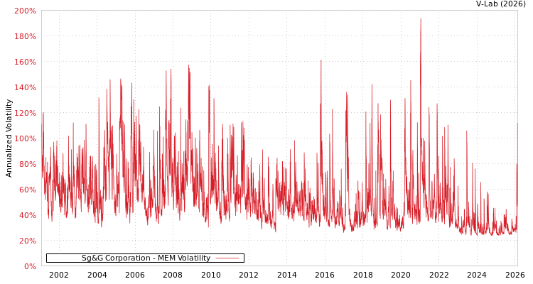 graph of Sg&G Corporation MEM