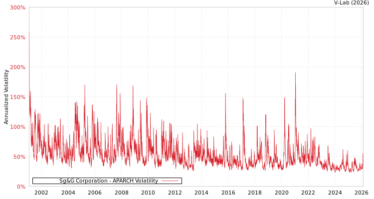 graph of Sg&G Corporation APARCH