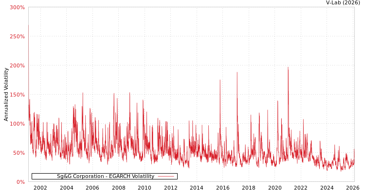 graph of Sg&G Corporation EGARCH