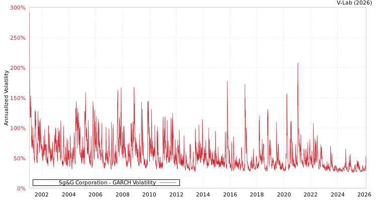 graph of Sg&G Corporation GARCH