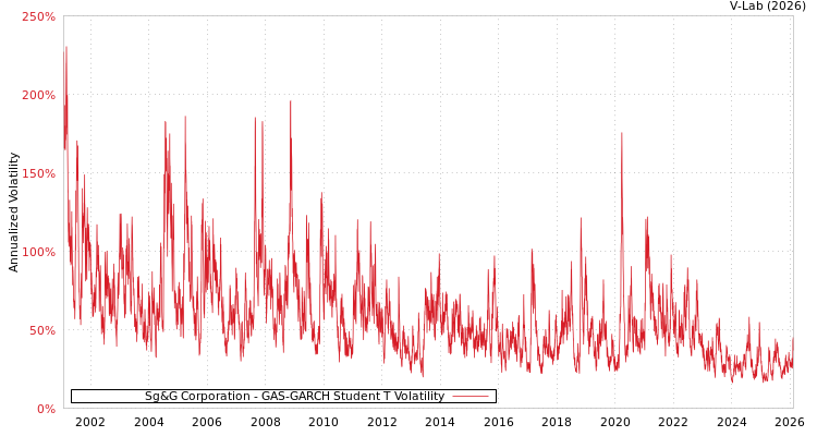 graph of Sg&G Corporation GAS-GARCH-T