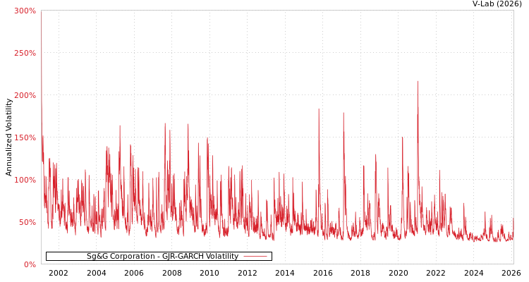 graph of Sg&G Corporation GJR-GARCH