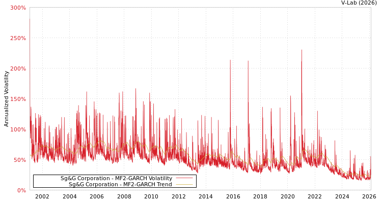 graph of Sg&G Corporation MF2-GARCH