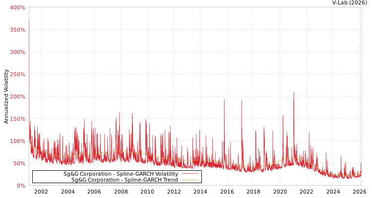 graph of Sg&G Corporation SGARCH