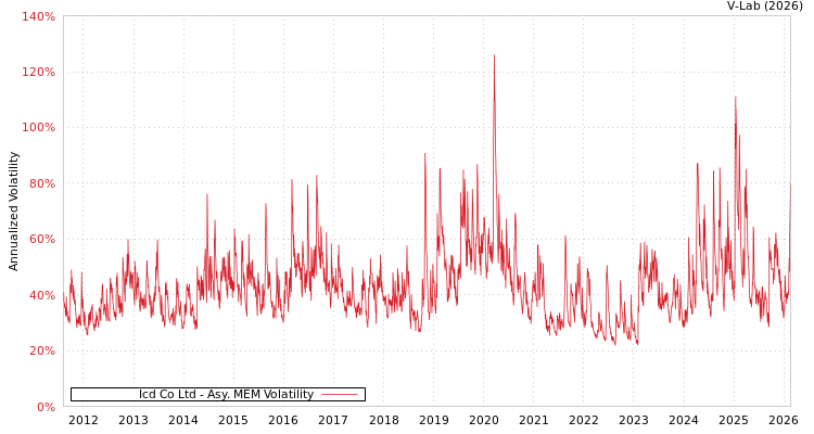 graph of Icd Co Ltd AMEM