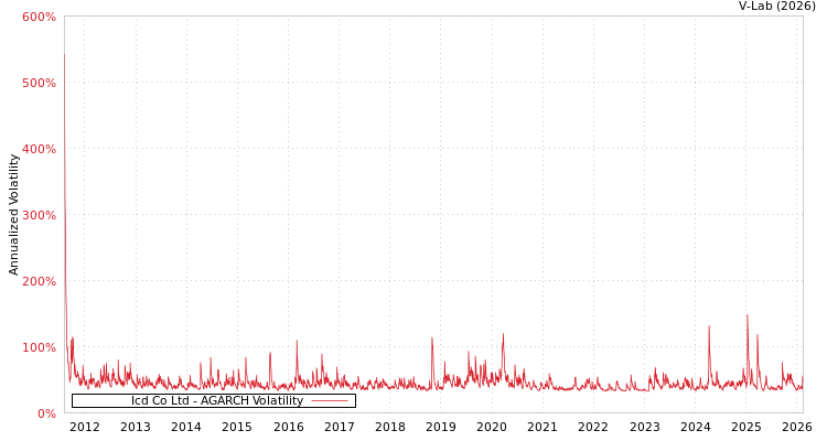 graph of Icd Co Ltd AGARCH