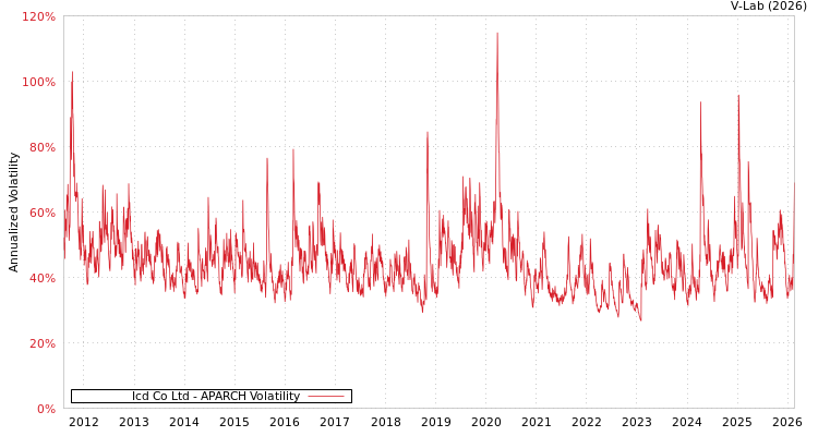 graph of Icd Co Ltd APARCH