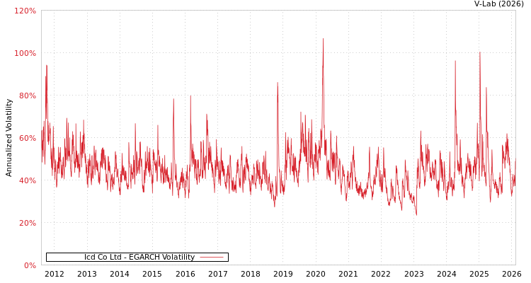graph of Icd Co Ltd EGARCH