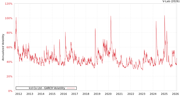 graph of Icd Co Ltd GARCH