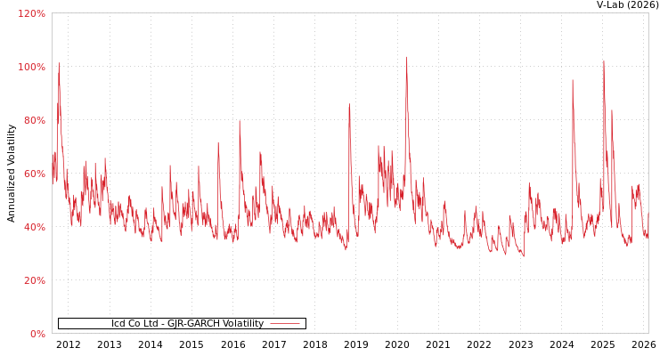 graph of Icd Co Ltd GJR-GARCH