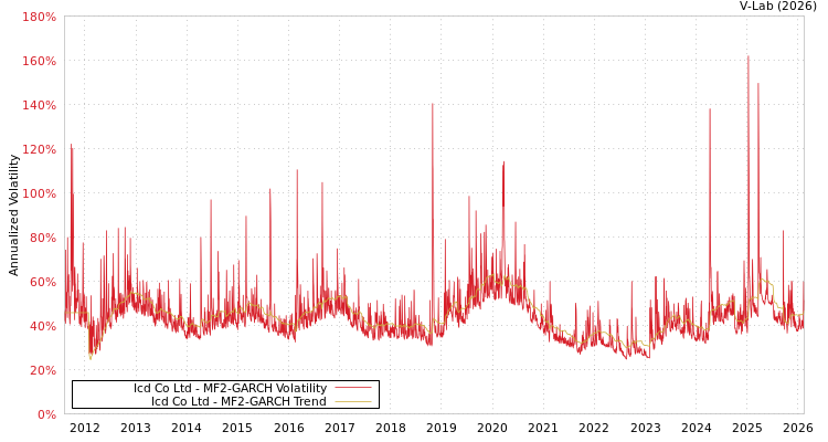 graph of Icd Co Ltd MF2-GARCH