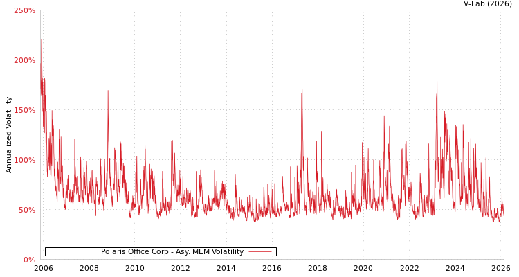 graph of Polaris Office Corp AMEM