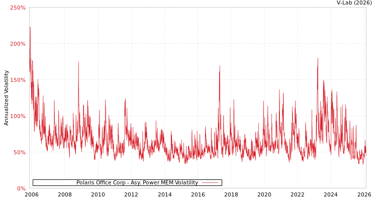 graph of Polaris Office Corp APMEM