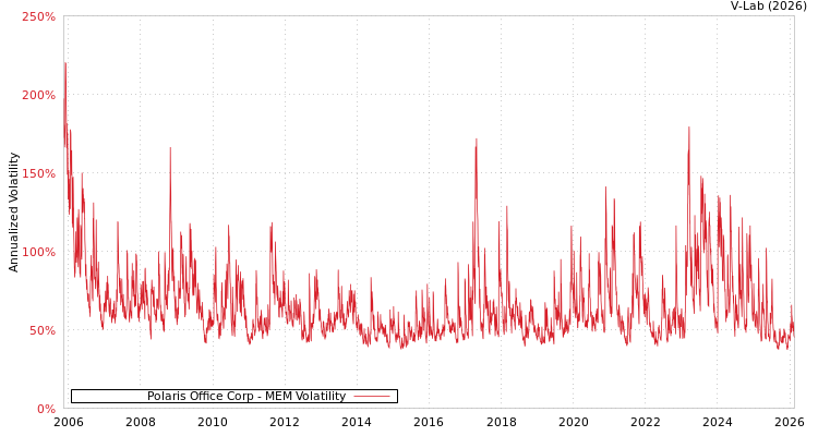 graph of Polaris Office Corp MEM