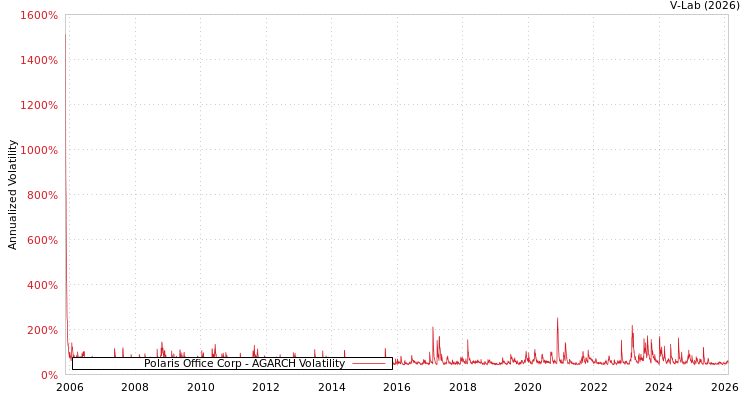 graph of Polaris Office Corp AGARCH