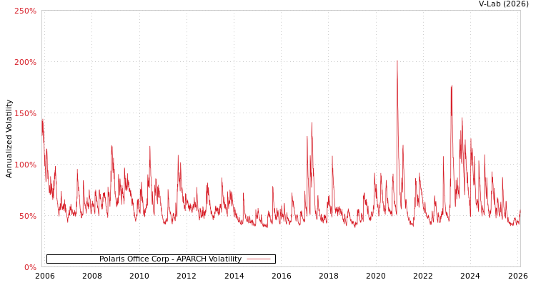 graph of Polaris Office Corp APARCH