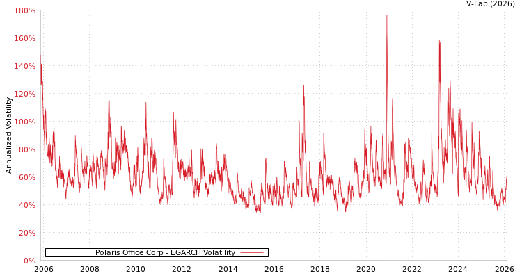graph of Polaris Office Corp EGARCH