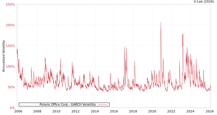 graph of Polaris Office Corp GARCH