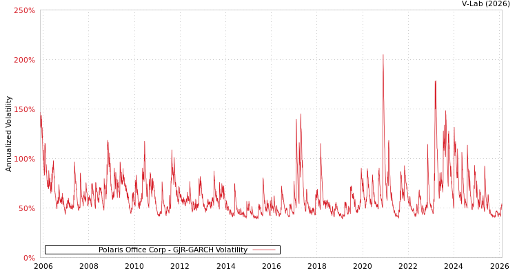 graph of Polaris Office Corp GJR-GARCH