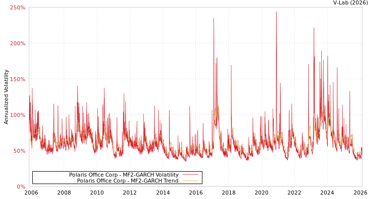 graph of Polaris Office Corp MF2-GARCH