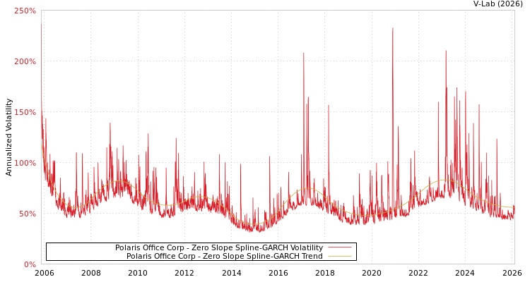 graph of Polaris Office Corp S0GARCH