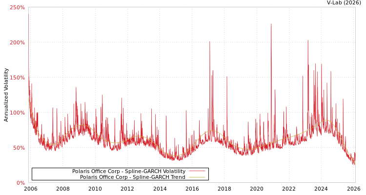 graph of Polaris Office Corp SGARCH