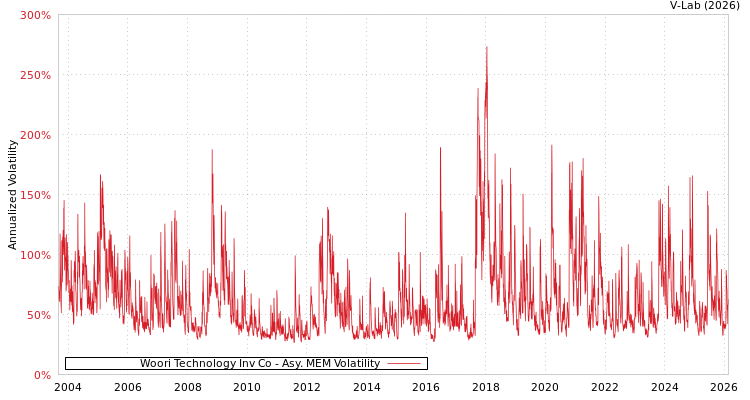 graph of Woori Technology Inv Co AMEM