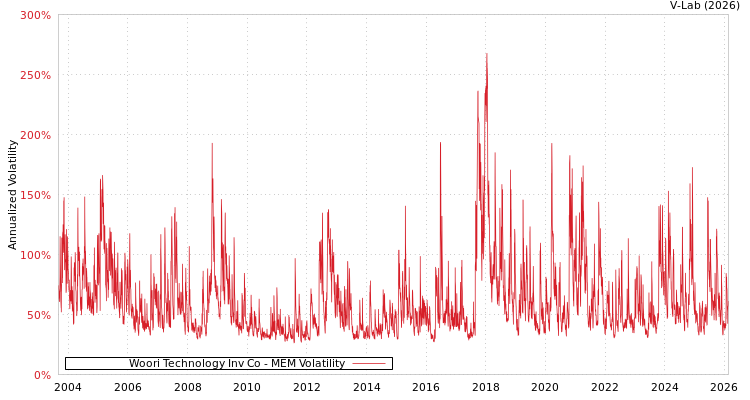graph of Woori Technology Inv Co MEM