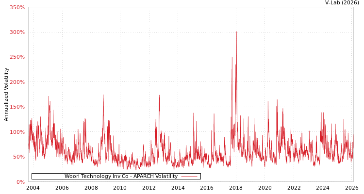 graph of Woori Technology Inv Co APARCH