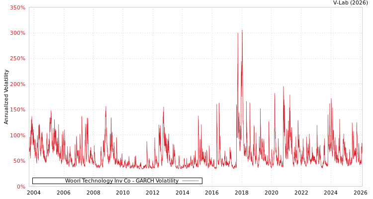 graph of Woori Technology Inv Co GARCH