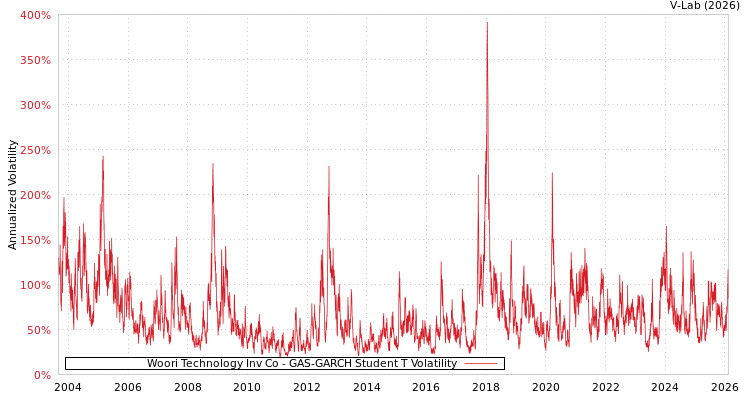 graph of Woori Technology Inv Co GAS-GARCH-T