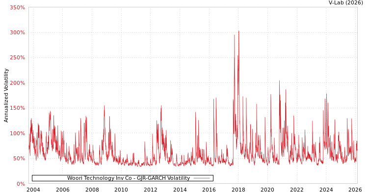 graph of Woori Technology Inv Co GJR-GARCH