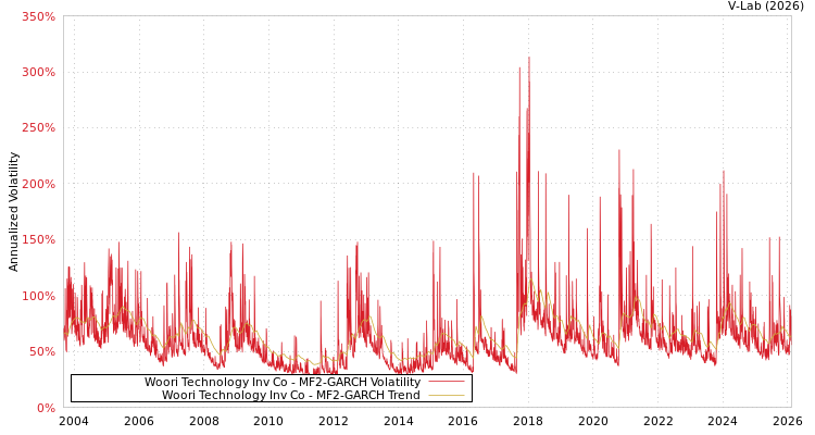 graph of Woori Technology Inv Co MF2-GARCH