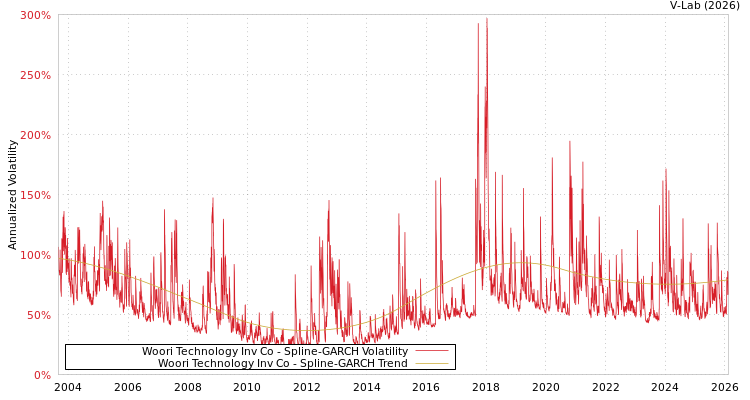 graph of Woori Technology Inv Co SGARCH