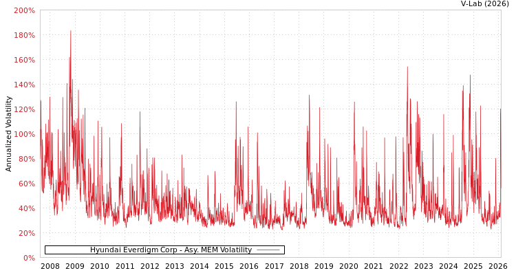 graph of Hyundai Everdigm Corp AMEM