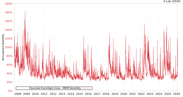 graph of Hyundai Everdigm Corp MEM