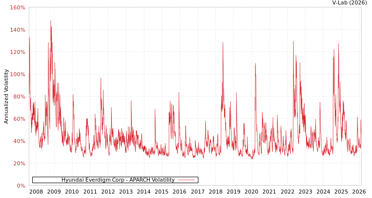 graph of Hyundai Everdigm Corp APARCH