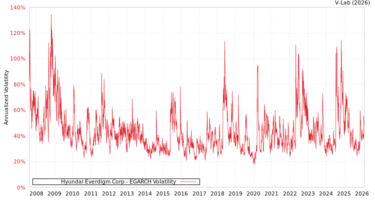 graph of Hyundai Everdigm Corp EGARCH