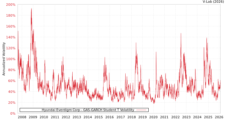 graph of Hyundai Everdigm Corp GAS-GARCH-T