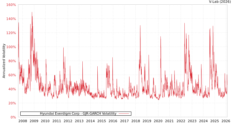 graph of Hyundai Everdigm Corp GJR-GARCH