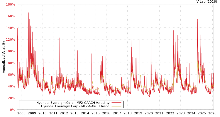 graph of Hyundai Everdigm Corp MF2-GARCH